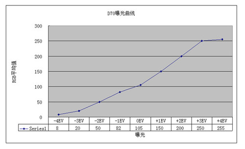 易被忽视的重要曝光知识